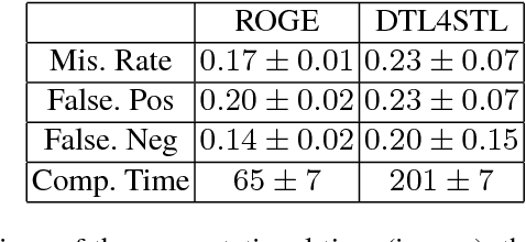 Figure 4 for A Robust Genetic Algorithm for Learning Temporal Specifications from Data