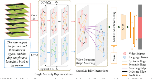 Figure 2 for VLG-Net: Video-Language Graph Matching Network for Video Grounding