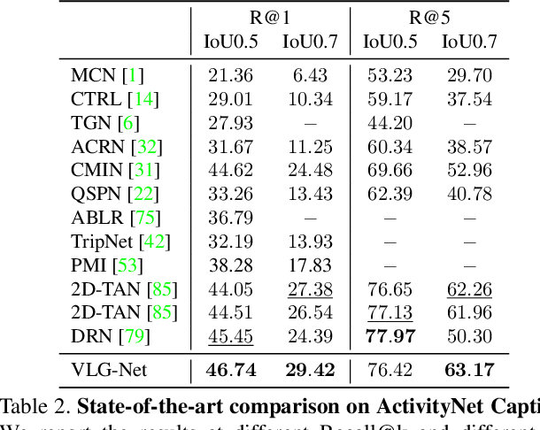 Figure 3 for VLG-Net: Video-Language Graph Matching Network for Video Grounding