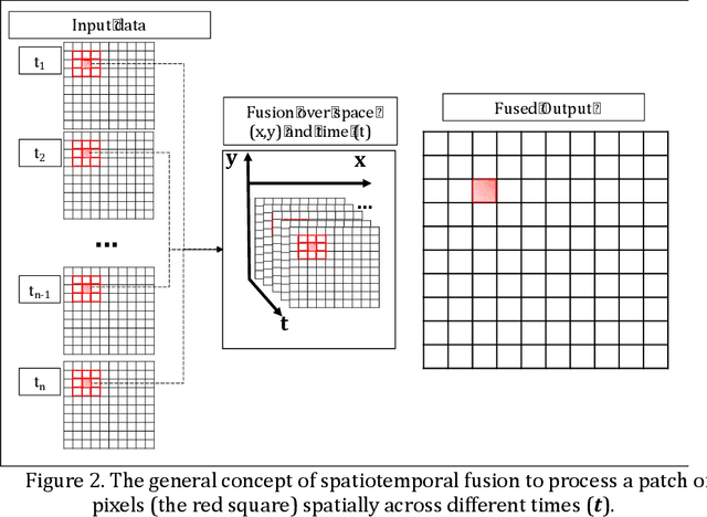 Figure 3 for Spatiotemporal Fusion in Remote Sensing