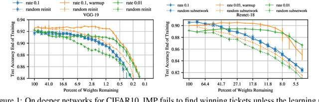Figure 1 for The Lottery Ticket Hypothesis at Scale