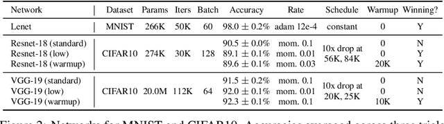 Figure 2 for The Lottery Ticket Hypothesis at Scale