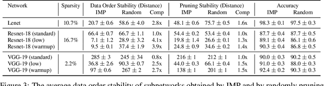 Figure 3 for The Lottery Ticket Hypothesis at Scale