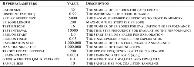 Figure 4 for SHAQ: Incorporating Shapley Value Theory into Q-Learning for Multi-Agent Reinforcement Learning