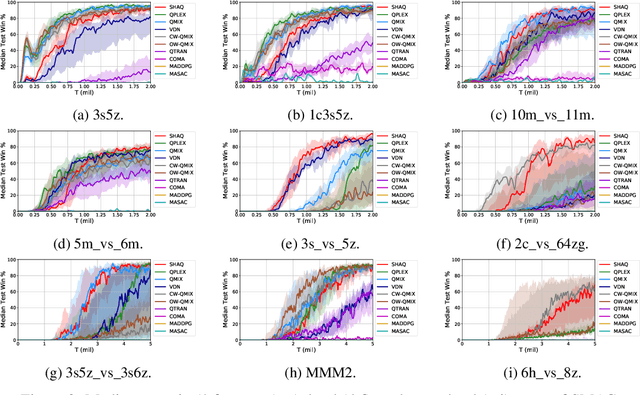 Figure 3 for SHAQ: Incorporating Shapley Value Theory into Q-Learning for Multi-Agent Reinforcement Learning