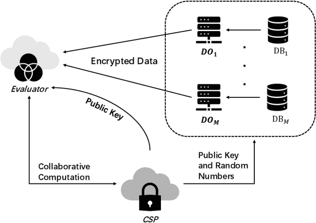 Figure 1 for Federated Coordinate Descent for Privacy-Preserving Multiparty Linear Regression