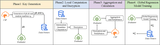 Figure 3 for Federated Coordinate Descent for Privacy-Preserving Multiparty Linear Regression