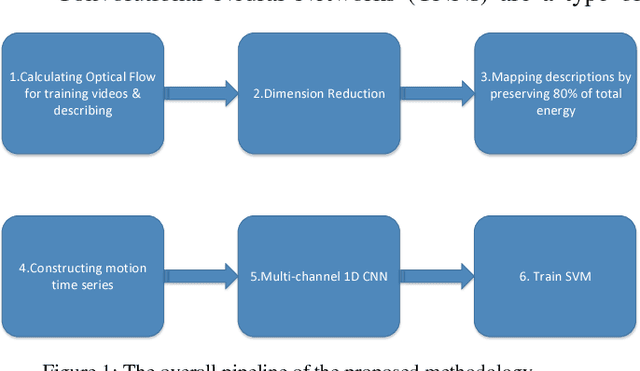 Figure 1 for Learning Representative Temporal Features for Action Recognition