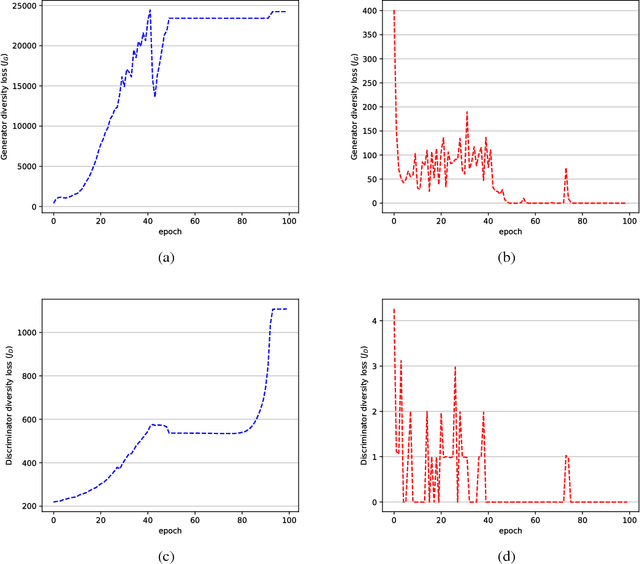 Figure 3 for Diversity Regularized Adversarial Learning