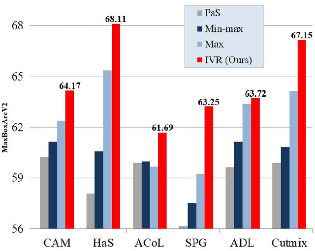 Figure 1 for Normalization Matters in Weakly Supervised Object Localization