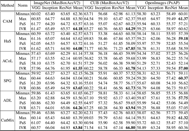 Figure 2 for Normalization Matters in Weakly Supervised Object Localization