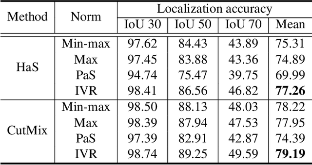 Figure 4 for Normalization Matters in Weakly Supervised Object Localization