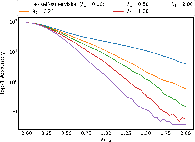 Figure 1 for On visual self-supervision and its effect on model robustness