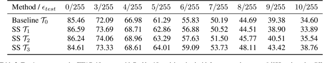 Figure 4 for On visual self-supervision and its effect on model robustness