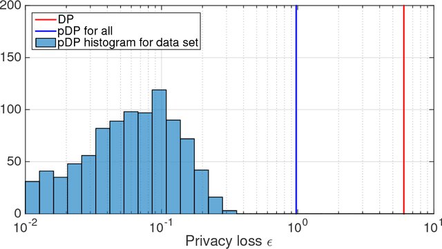 Figure 1 for Per-instance Differential Privacy