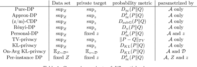 Figure 2 for Per-instance Differential Privacy