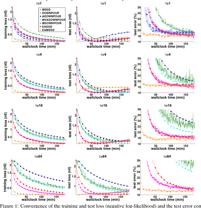 Figure 1 for Deep learning with Elastic Averaging SGD