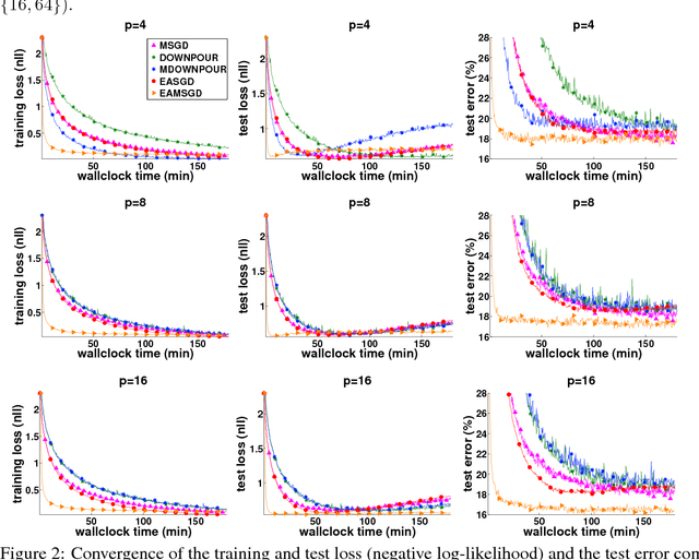 Figure 3 for Deep learning with Elastic Averaging SGD