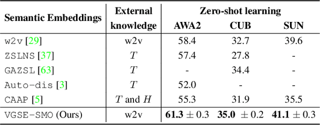 Figure 4 for VGSE: Visually-Grounded Semantic Embeddings for Zero-Shot Learning