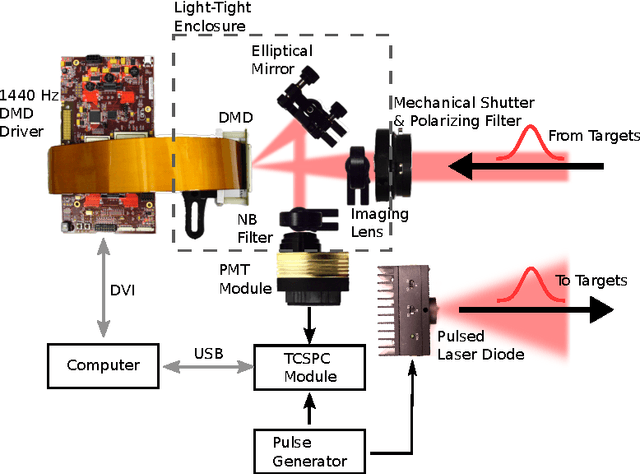 Figure 1 for Photon counting compressive depth mapping