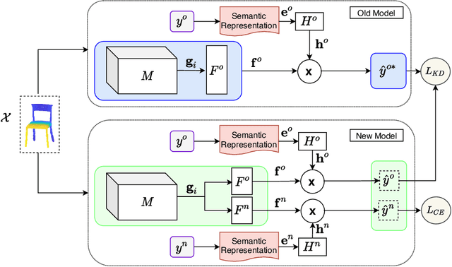 Figure 3 for Learning without Forgetting for 3D Point Cloud Objects