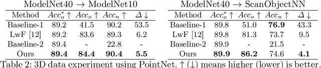 Figure 4 for Learning without Forgetting for 3D Point Cloud Objects