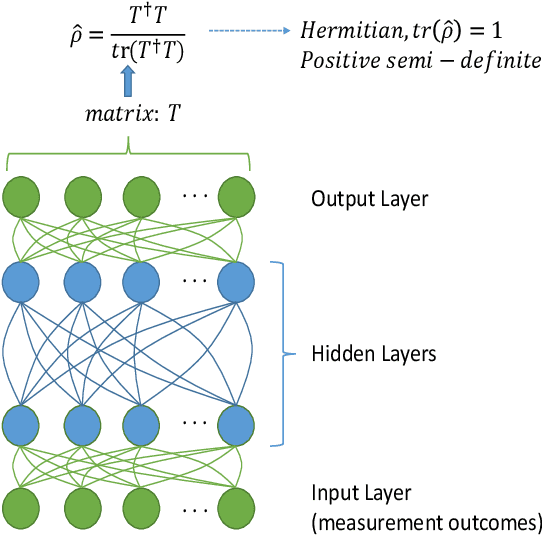 Figure 1 for Neural network state estimation for full quantum state tomography