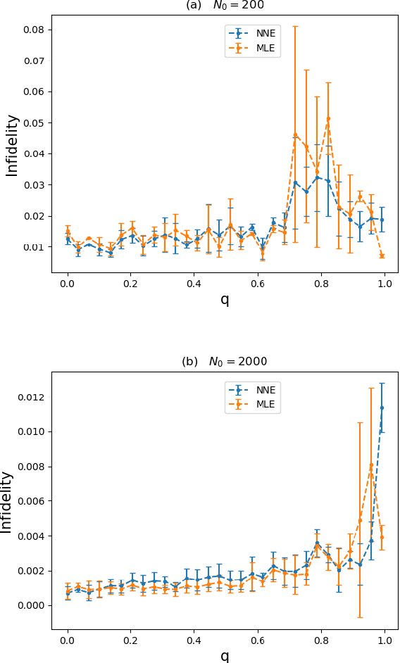Figure 4 for Neural network state estimation for full quantum state tomography