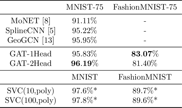 Figure 2 for Superpixel Image Classification with Graph Attention Networks