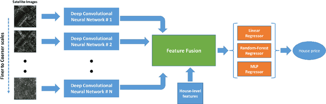 Figure 1 for Beyond Spatial Auto-Regressive Models: Predicting Housing Prices with Satellite Imagery