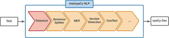 Figure 2 for Launching into clinical space with medspaCy: a new clinical text processing toolkit in Python