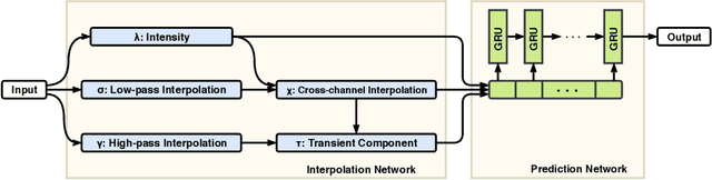 Figure 1 for Interpolation-Prediction Networks for Irregularly Sampled Time Series