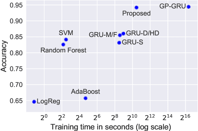 Figure 3 for Interpolation-Prediction Networks for Irregularly Sampled Time Series