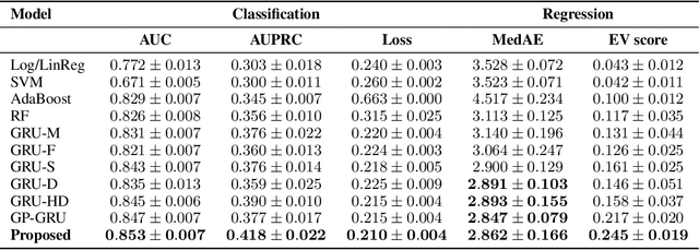 Figure 2 for Interpolation-Prediction Networks for Irregularly Sampled Time Series