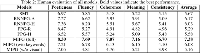 Figure 4 for How Images Inspire Poems: Generating Classical Chinese Poetry from Images with Memory Networks