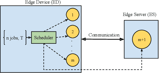 Figure 1 for Offloading Algorithms for Maximizing Inference Accuracy on Edge Device Under a Time Constraint