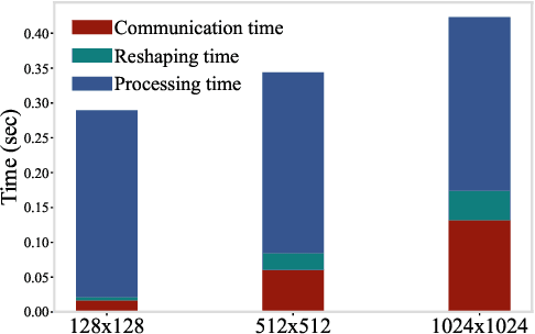 Figure 2 for Offloading Algorithms for Maximizing Inference Accuracy on Edge Device Under a Time Constraint