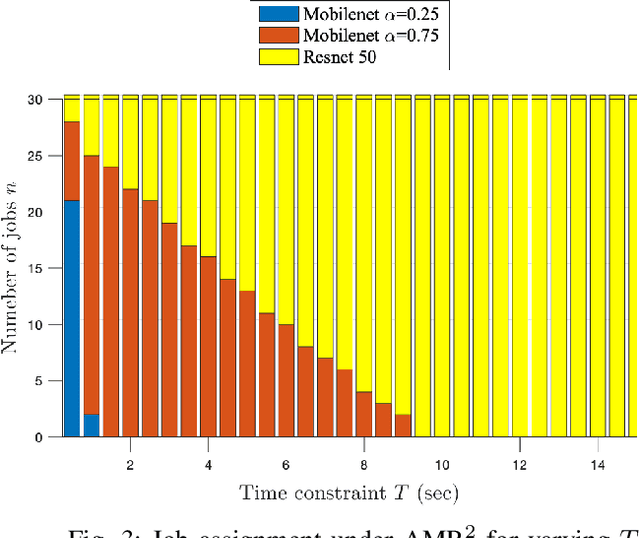 Figure 3 for Offloading Algorithms for Maximizing Inference Accuracy on Edge Device Under a Time Constraint