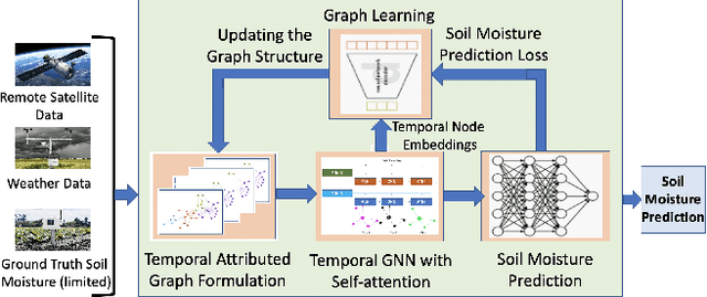 Figure 1 for Semi-supervised Soil Moisture Prediction through Graph Neural Networks