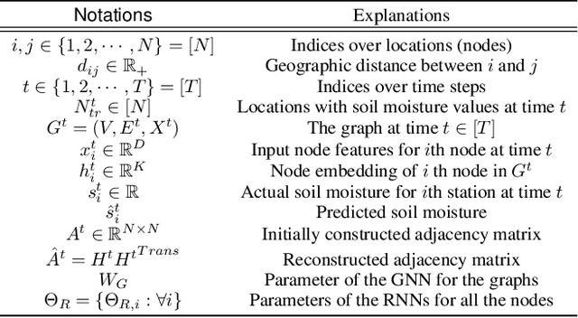 Figure 2 for Semi-supervised Soil Moisture Prediction through Graph Neural Networks