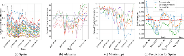Figure 3 for Semi-supervised Soil Moisture Prediction through Graph Neural Networks