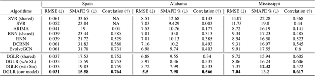 Figure 4 for Semi-supervised Soil Moisture Prediction through Graph Neural Networks
