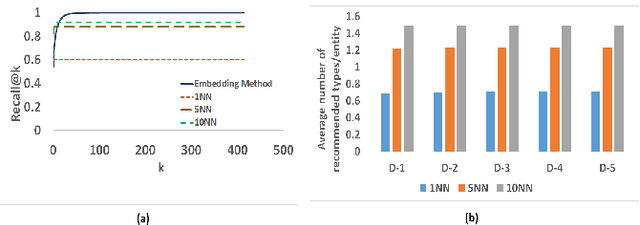Figure 3 for Supervised Typing of Big Graphs using Semantic Embeddings