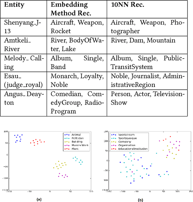 Figure 4 for Supervised Typing of Big Graphs using Semantic Embeddings