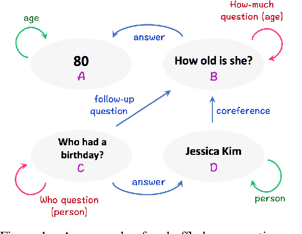 Figure 1 for SLM: Learning a Discourse Language Representation with Sentence Unshuffling