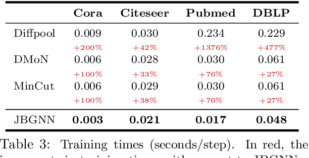 Figure 4 for Simplifying Clustering with Graph Neural Networks
