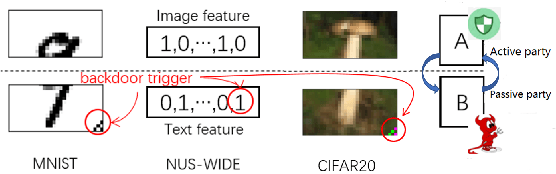 Figure 2 for Defending Label Inference and Backdoor Attacks in Vertical Federated Learning