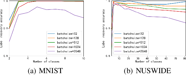 Figure 3 for Defending Label Inference and Backdoor Attacks in Vertical Federated Learning