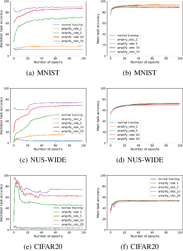 Figure 4 for Defending Label Inference and Backdoor Attacks in Vertical Federated Learning