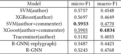 Figure 2 for Recurrent Graph Neural Networks for Rumor Detection in Online Forums